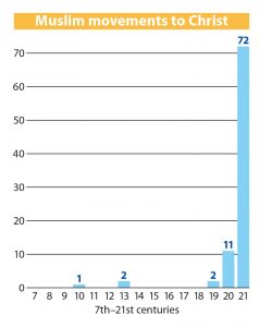 Muslims Movements to Christ
